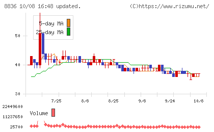 ＲＩＳＥチャート