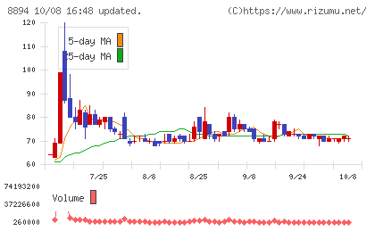 ＲＥＶＯＬＵＴＩＯＮチャート