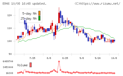 ASIAN STARチャート