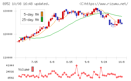 ジャパンリアルエステイト投資法人チャート