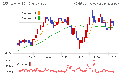 オリックス不動産投資法人チャート