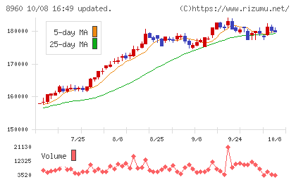 ユナイテッド・アーバン投資法人チャート