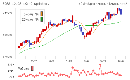 福岡リート投資法人チャート