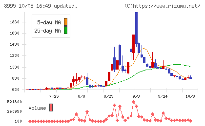 誠建設工業チャート