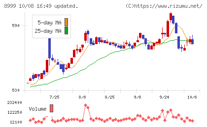 グランディハウスチャート