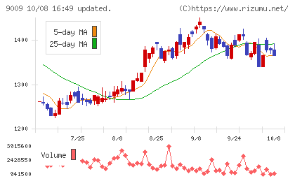 京成電鉄チャート