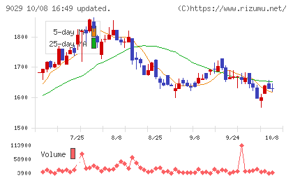 ヒガシホールディングスチャート