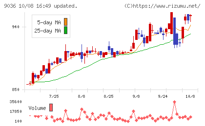 東部ネットワークチャート