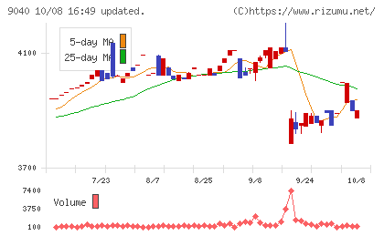 大宝運輸チャート