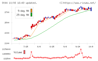 南海電気鉄道チャート