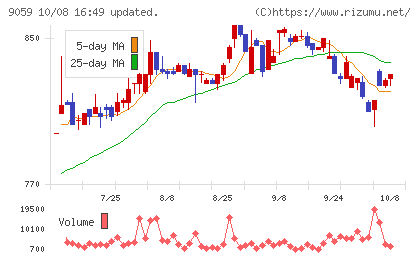 カンダホールディングスチャート
