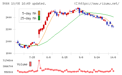 ヤマトホールディングスチャート