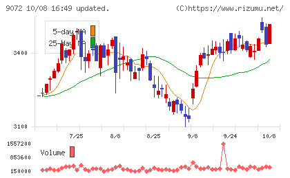 ニッコンホールディングスチャート