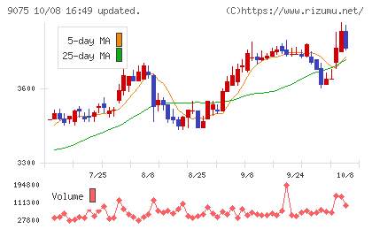 福山通運チャート