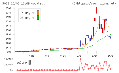 大和自動車交通チャート