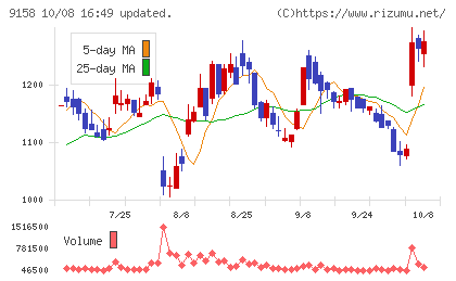 シーユーシーチャート