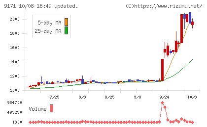 栗林商船チャート