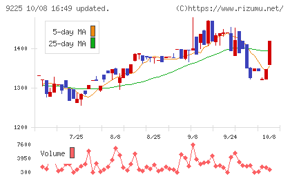 ブリッジコンサルティンググループチャート