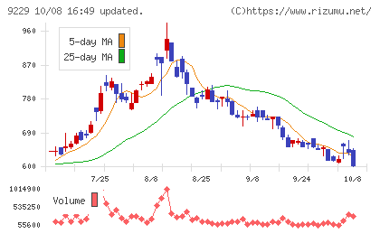 サンウェルズチャート