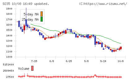 売れるネット広告社グループチャート