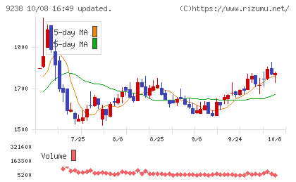 バリュークリエーションチャート