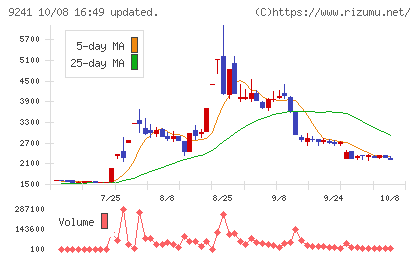 フューチャーリンクネットワークチャート