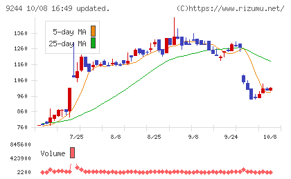 デジタリフトチャート