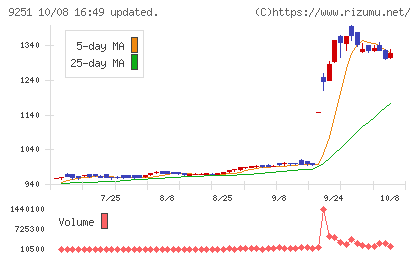 ＡＢ＆Ｃｏｍｐａｎｙチャート