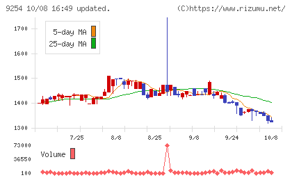 ラバブルマーケティンググループチャート
