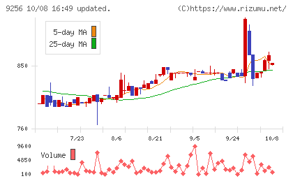 サクシードチャート