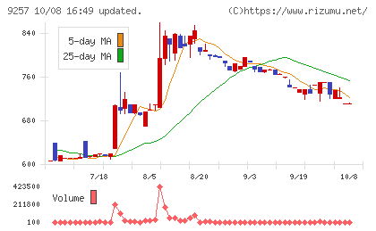 ＹＣＰホールディングス（グローバル）チャート
