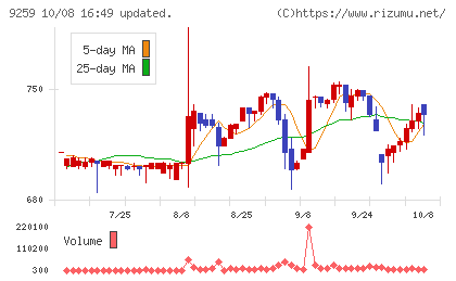 タカヨシホールディングスチャート