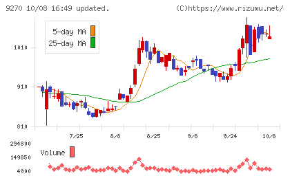 バリュエンスホールディングスチャート