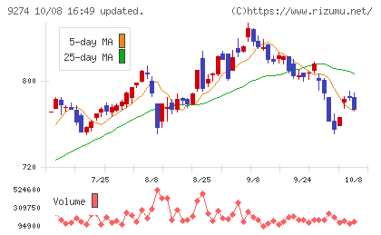 ＫＰＰグループホールディングスチャート