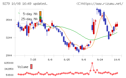 ギフトホールディングスチャート