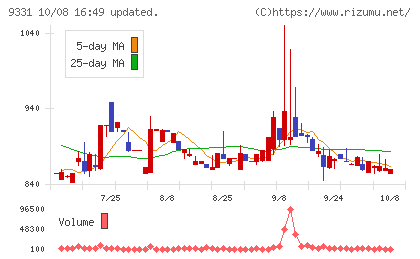キャスターチャート