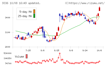 大栄環境チャート