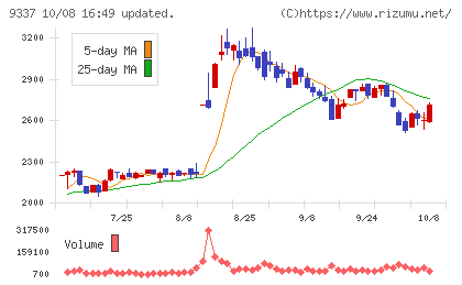 トリドリチャート