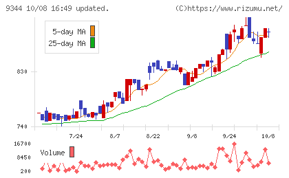 アクシスコンサルティングチャート