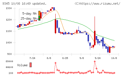 ビズメイツチャート