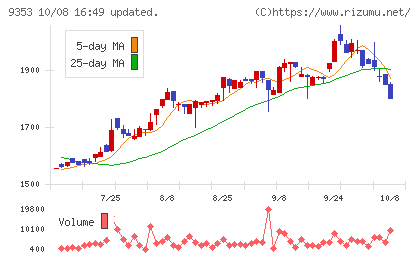 櫻島埠頭チャート