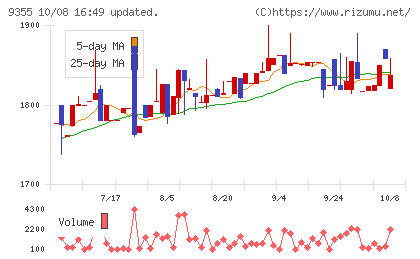 リンコーコーポレーションチャート