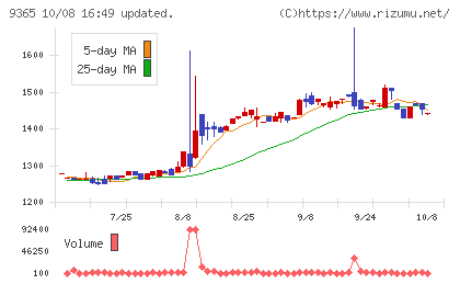 トレーディアチャート