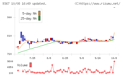 大東港運チャート