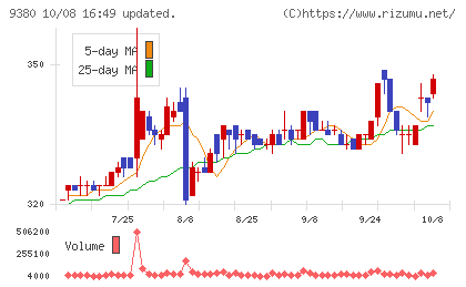 東海運チャート