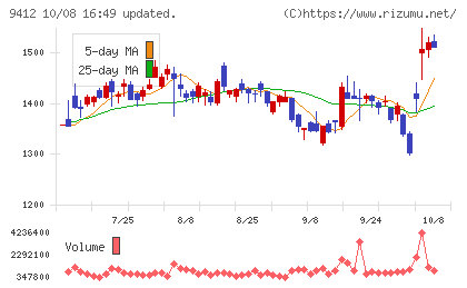 スカパーJSATホールディングスチャート