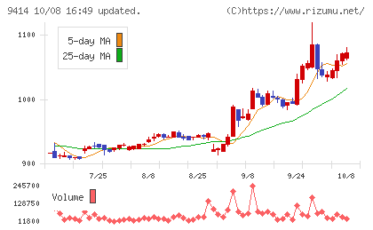 日本BS放送チャート