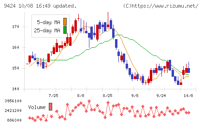 日本通信チャート