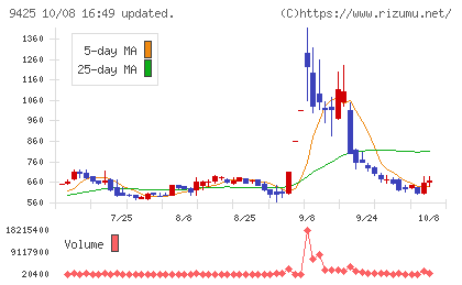 ＲｅＹｕｕ　Ｊａｐａｎチャート