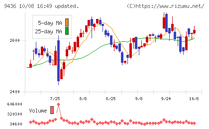 沖縄セルラー電話チャート